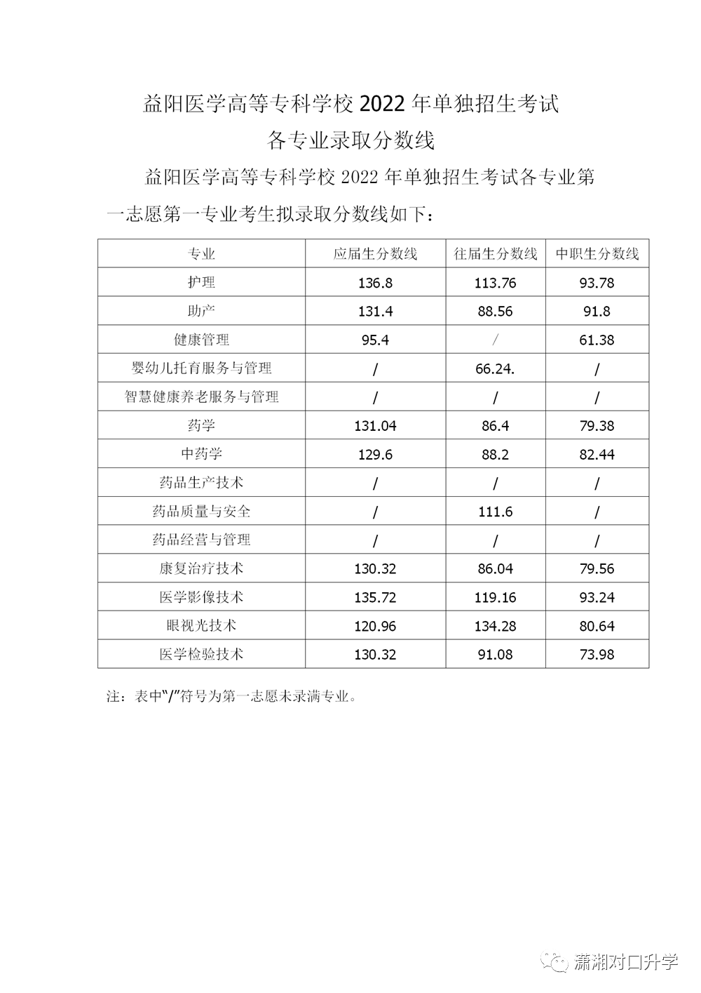 长沙专科高考分数线_长沙的大专院校分数线_2023年长沙专科学校录取分数线