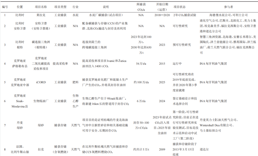 CCUS专项工程介绍和相关信息丨国内外CCUS项目解读：分布图、应用场景及成本介绍的图5