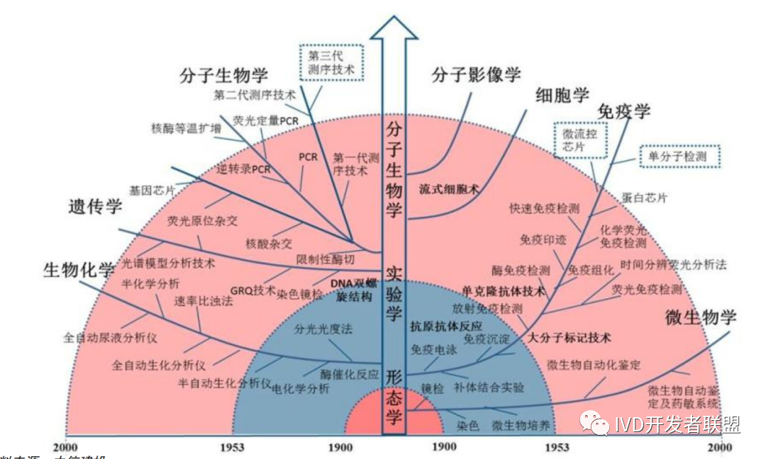 医疗器械研发做什么IVD仪器／试剂研发那些事！_https://www.jmylbn.com_新闻资讯_第6张