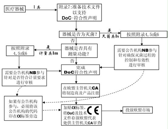 医疗器械CE认证流程简介-贝斯通检测认证机构中心