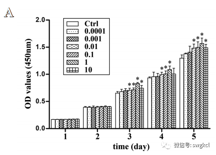 荐读淫羊藿苷通过YAP促进大鼠关节软骨细胞增殖的研究