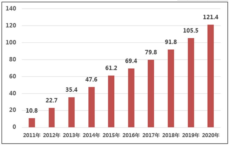 配图三 2011-2020年我国机器视觉行业市场规模（单位：亿元）.png