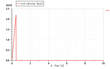 AMESim简单实例：液压缸分析-入门的图10