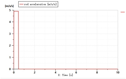 AMESim简单实例：液压缸分析-入门的图11