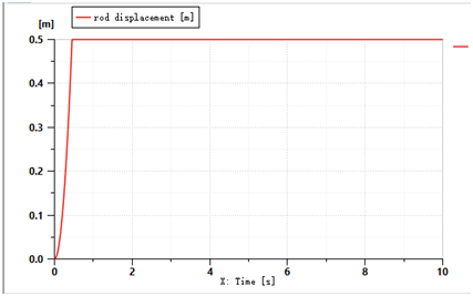 AMESim简单实例：液压缸分析-入门的图9