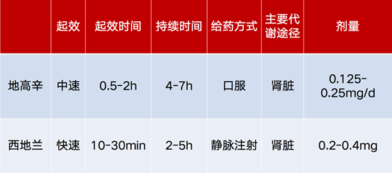 洋地黃類(強心苷類)藥物是一類具有強心作用的苷類化合物,其可抑制