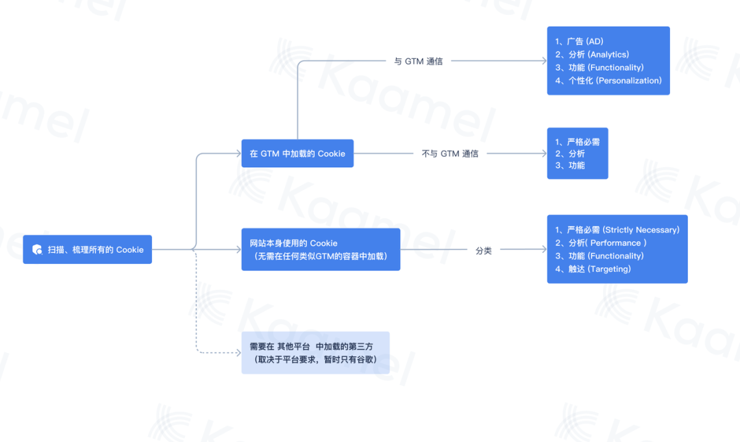 合规风向标：如何应对 Google 对广告主提出的 Consent Mode 适配要求？-第6张图片-一枝梧桐 