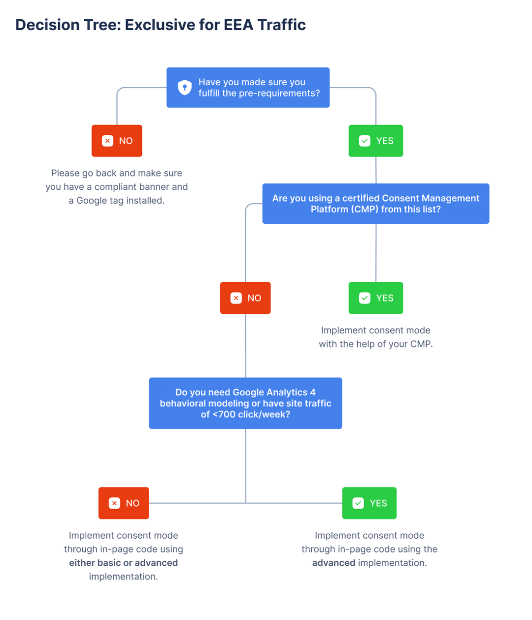 合规风向标：如何应对 Google 对广告主提出的 Consent Mode 适配要求？-第4张图片-一枝梧桐 