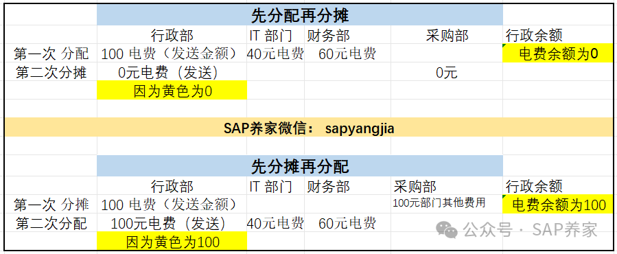 SAP 中分配分摊有顺序吗 - 封面图