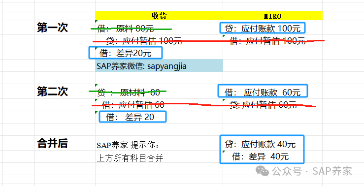 SAP40元的未分摊差异答案剖析 - 封面图