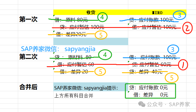 SAP40元的未分摊差异答案剖析 - 封面图