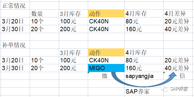SAP 补2023年3月的帐为什么要开4月的账期 - 封面图