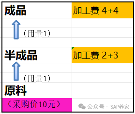 SAPFICO 多重评估是什么物料分类账 - 封面图