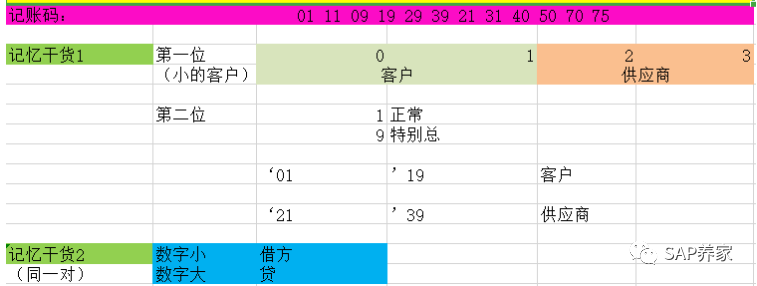 SAP 统驭科目详解 - 封面图