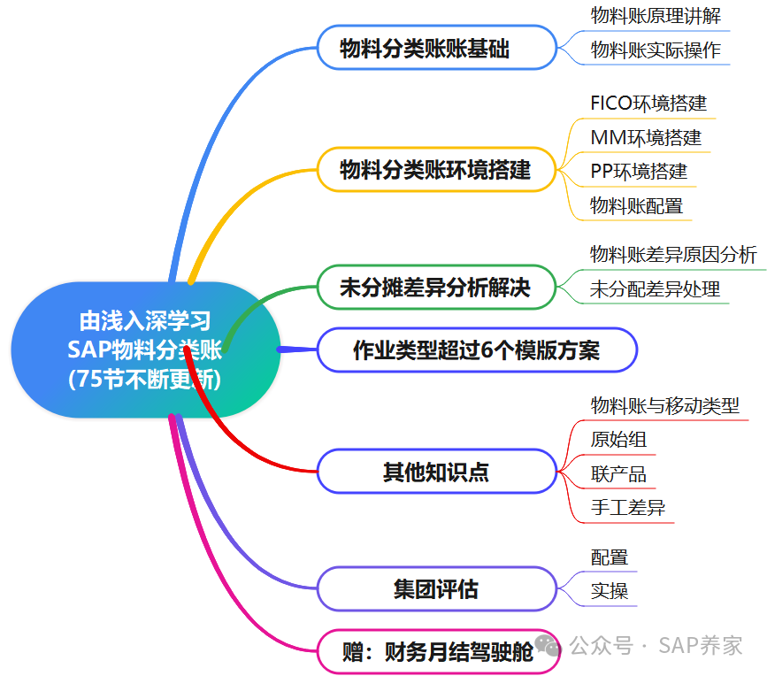 SAPS4HANAFICO 提高篇由浅入学物料账更新 - 封面图