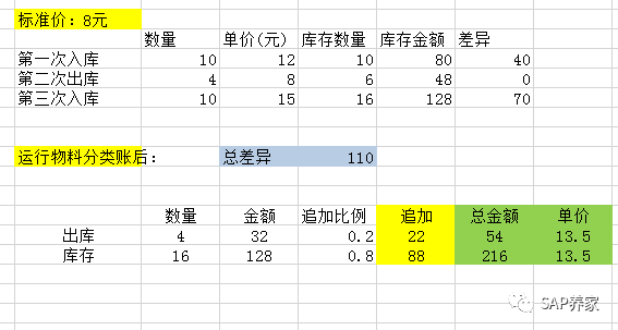 SAP 标准价错误对系统的影响 - 封面图