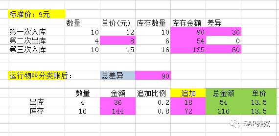 SAP 标准价错误对系统的影响 - 封面图