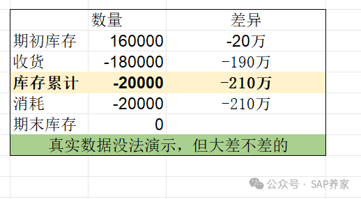 SAP 项目实战之2千万主营成本差异 - 封面图