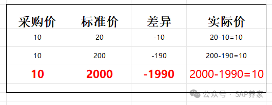 SAP 负单价的本质 - 封面图