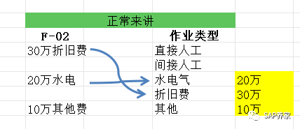 SAP 月结疑难问题 CON2跑完成本中心不为零 - 封面图