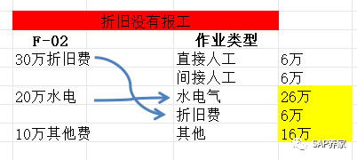 SAP 月结疑难问题 CON2跑完成本中心不为零 - 封面图