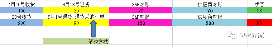 SAP 顾问段位之铂金 MIR7发票预制 MIRO 采购对账 - 封面图