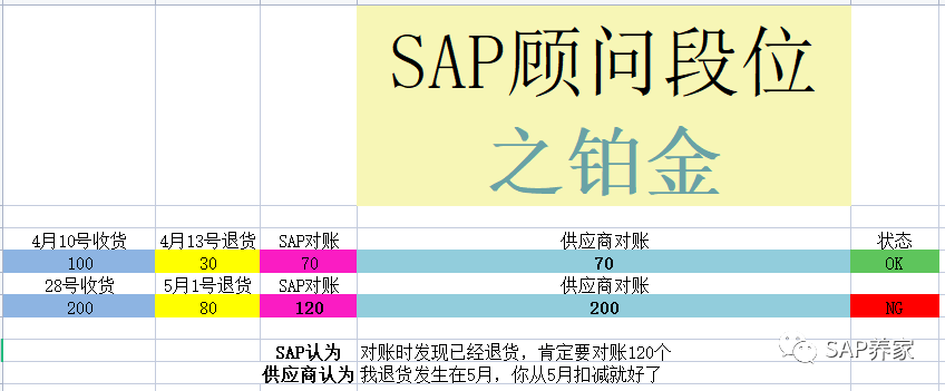 SAP 顾问段位之铂金 MIR7发票预制 MIRO 采购对账 - 封面图