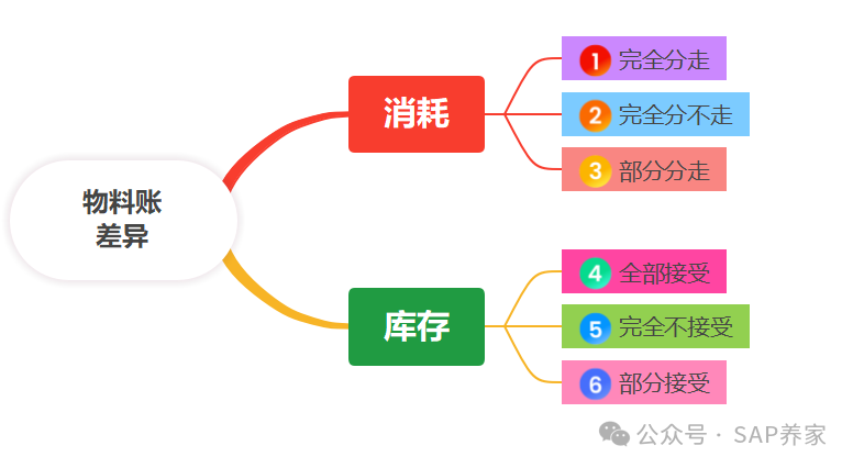 SAPFICO 分层法解决物料账差异 - 封面图
