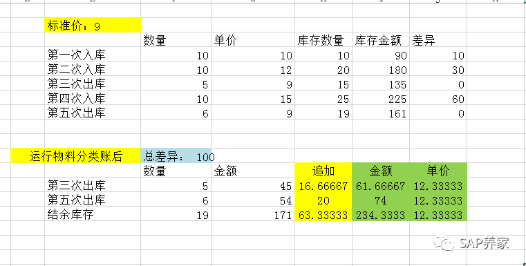 详细剖析 SAP 中的 S 价和 V 价 - 封面图