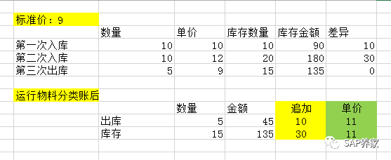 详细剖析 SAP 中的 S 价和 V 价 - 封面图