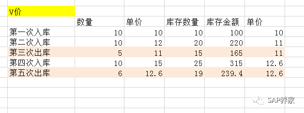 详细剖析 SAP 中的 S 价和 V 价 - 封面图