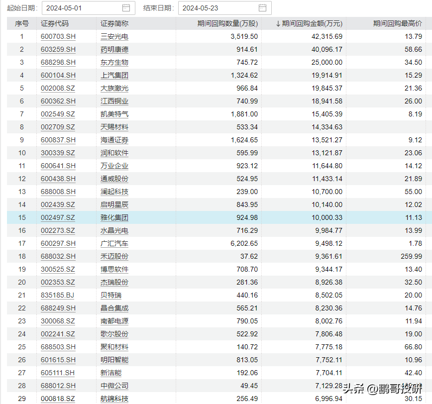 已回购股票的上市公司