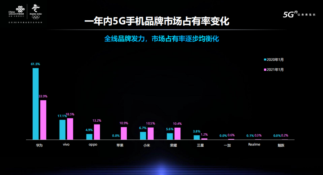 中国联通发布5g终端报告华为三星份额下降苹果oppo增长快