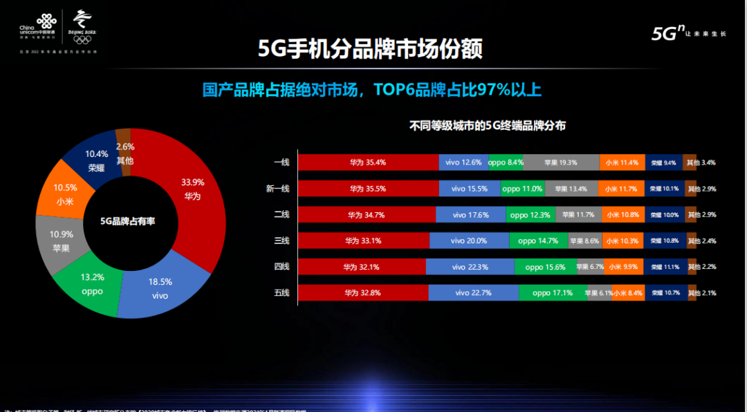中国联通发布5g终端报告:华为三星份额下降,苹果oppo增长快 