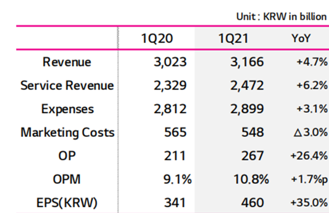 权威机构公布韩国运营商5G网络测试现状：LG U+为何又领先？