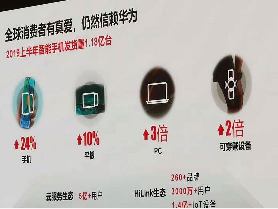 華為亮出期中考試成就單 收入同比增23.2% 科技 第7張