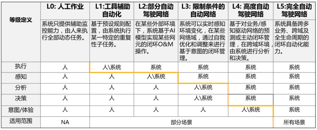 5G走向規模建設，華為為何高調推自動駕駛網路ADN？ 科技 第8張