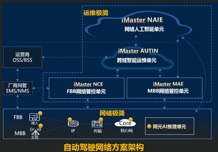 5G走向規模建設，華為為何高調推自動駕駛網路ADN？ 科技 第4張