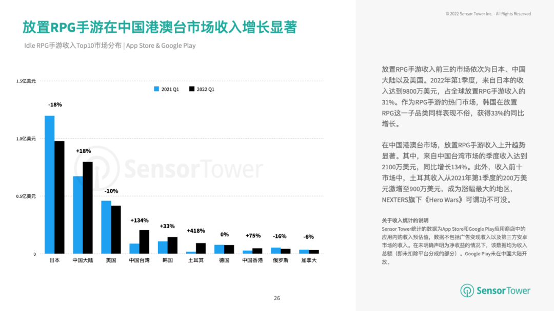 Sensor Tower：2022上半年热门手游市场洞察