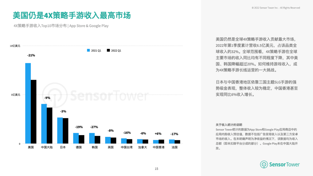 Sensor Tower：2022上半年热门手游市场洞察