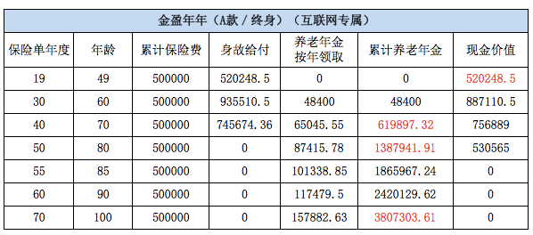 退休能拿多少