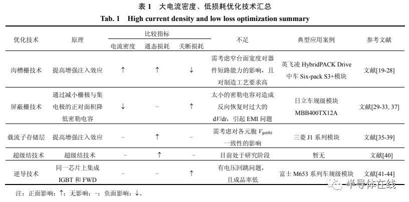 电动汽车 IGBT 芯片技术综述和展望的图12