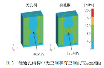 系統級封裝可靠性的研究現狀及存在問題的圖3