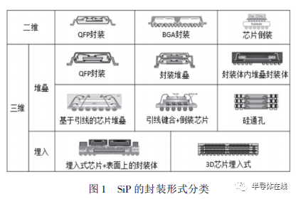 系統級封裝可靠性的研究現狀及存在問題的圖1