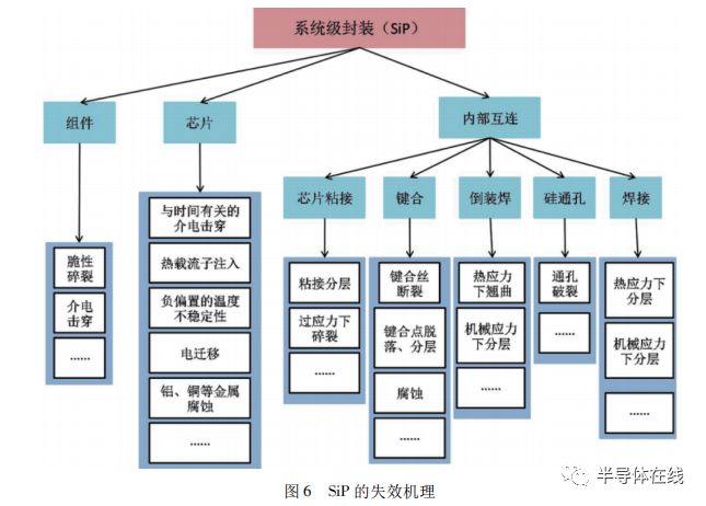 系統級封裝可靠性的研究現狀及存在問題的圖6