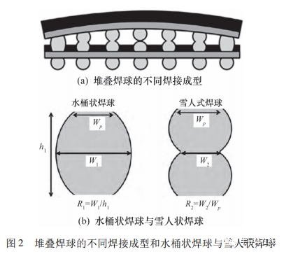 系統級封裝可靠性的研究現狀及存在問題的圖2