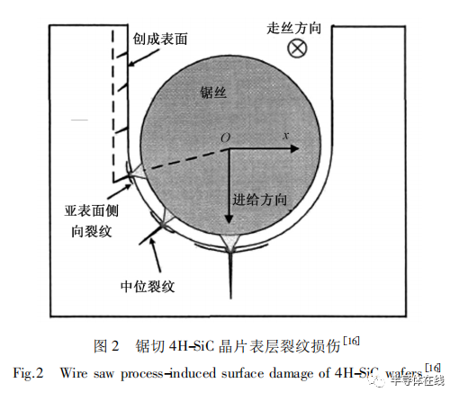 碳化硅單晶襯底加工技術現狀及發展趨勢的圖3