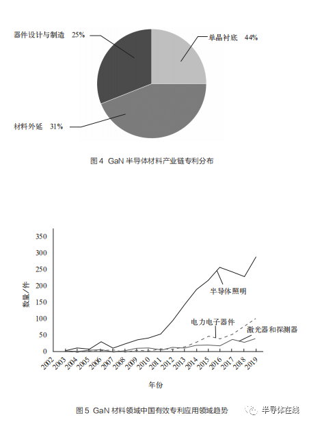 氮化鎵半導體材料研究與應用現狀的圖4