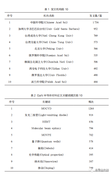 氮化鎵半導體材料研究與應用現狀的圖2