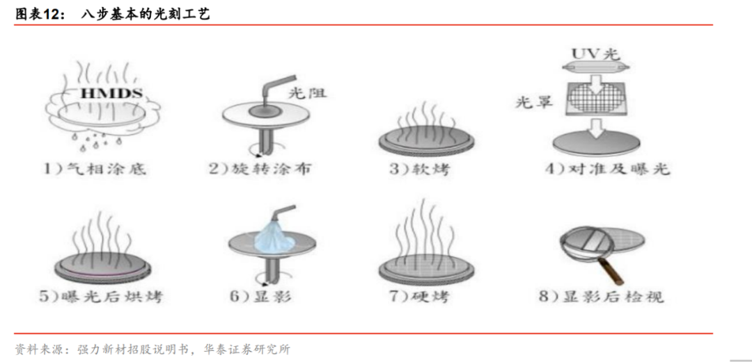 半導體光刻膠解析和光刻工藝詳解！的圖7